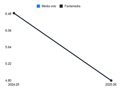 M. Løvik Fantamedia sotto forma di grafico