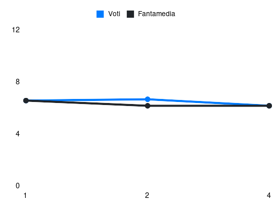 Grafico delle prestazioni di M. Marin durante la stagione 2025-26
