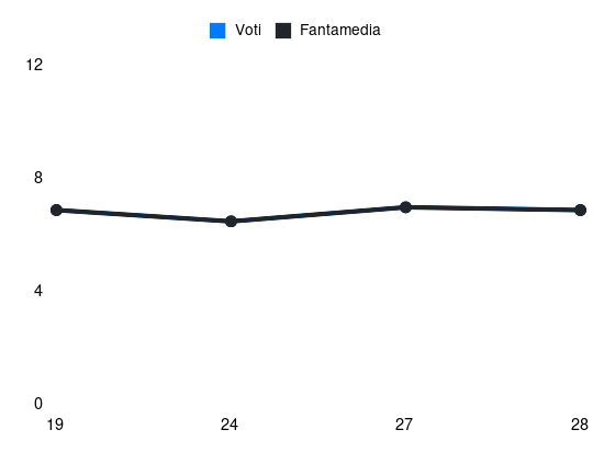 Grafico delle prestazioni di M. Moreno durante la stagione 2024-25