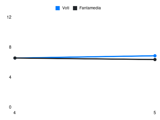 Grafico delle prestazioni di M. Moreno durante la stagione 2026-27