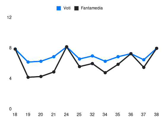 Grafico delle prestazioni di Okoye Maduka durante la stagione 2023-24