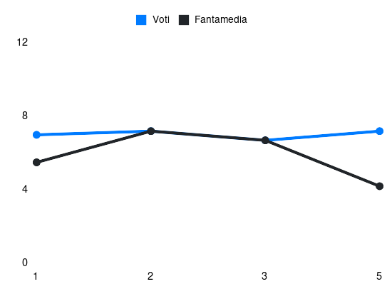 Grafico delle prestazioni di Okoye Maduka durante la stagione 2024-25