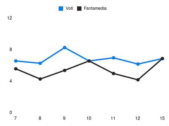 Grafico delle prestazioni di Okoye Maduka durante la stagione 2025-26