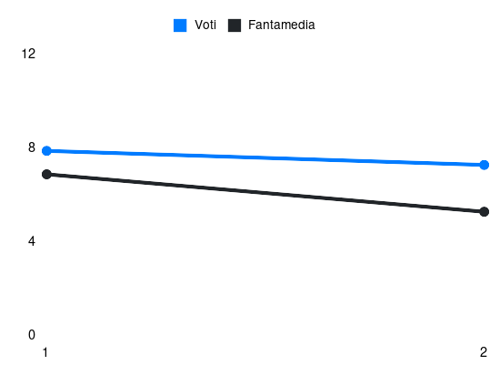 Grafico delle prestazioni di Okoye Maduka durante la stagione 2026-27