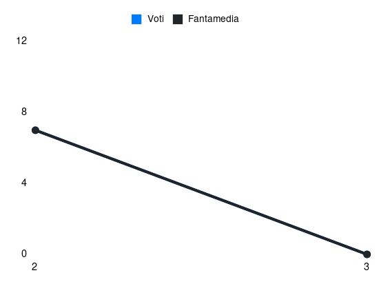 Grafico delle prestazioni di M. Palestra durante la stagione 2024-25