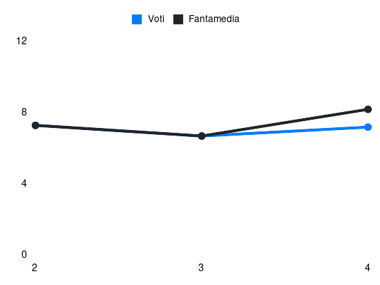 Grafico delle prestazioni di M. Palestra durante la stagione 2025-26