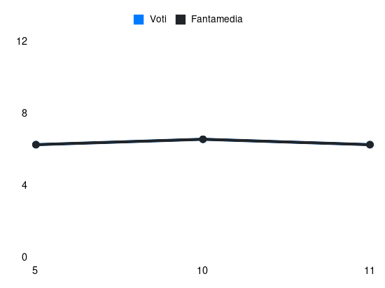 Grafico delle prestazioni di M. Palma durante la stagione 2025-26