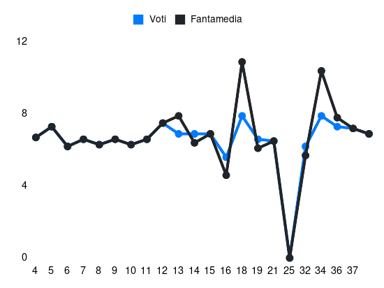 Grafico delle prestazioni di M. Payero durante la stagione 2023-24