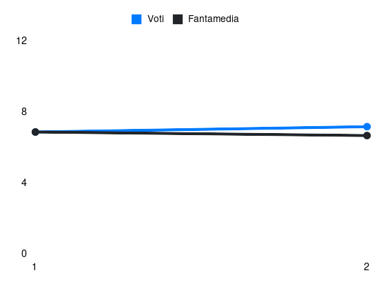 Grafico delle prestazioni di M. Payero durante la stagione 2024-25