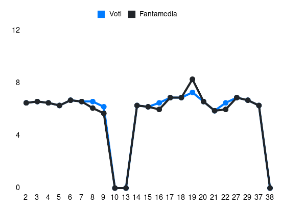 Grafico delle prestazioni di M. Pedersen durante la stagione 2023-24