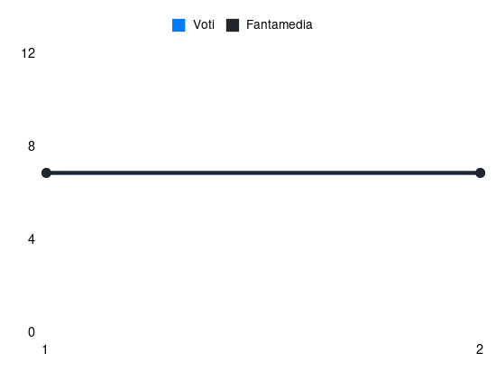 Grafico delle prestazioni di M. Pedersen durante la stagione 2025-26