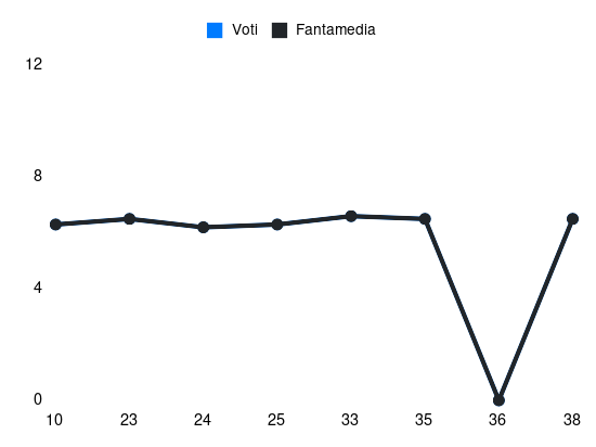 Grafico delle prestazioni di Pellegrino Marco durante la stagione 2023-24