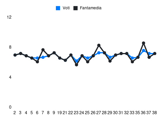 Grafico delle prestazioni di M. Perrone durante la stagione 2024-25