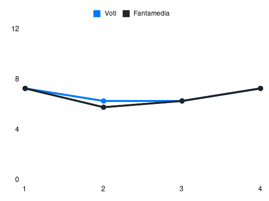 Grafico delle prestazioni di M. Perrone durante la stagione 2025-26
