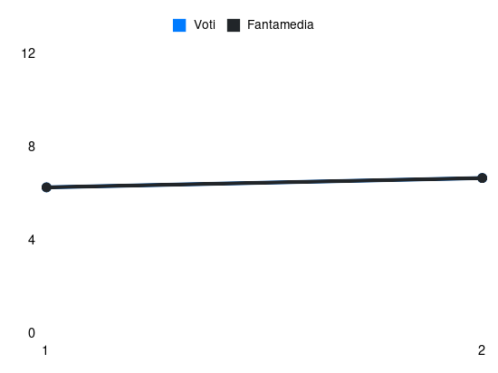 Grafico delle prestazioni di M. Perrone durante la stagione 2026-27