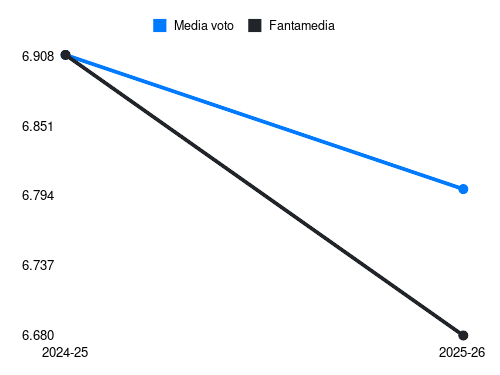 M. Perrone Fantamedia sotto forma di grafico