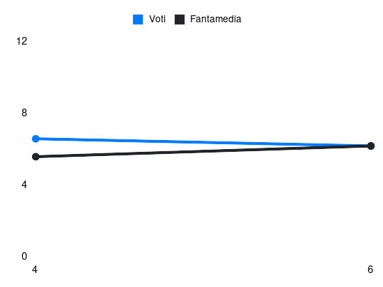 Grafico delle prestazioni di M. Pessina durante la stagione 2026-27