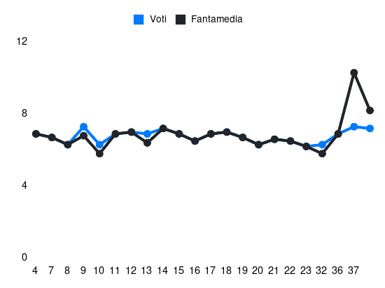 Grafico delle prestazioni di Prati Matteo durante la stagione 2023-24