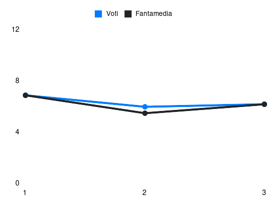 Grafico delle prestazioni di Prati Matteo durante la stagione 2024-25