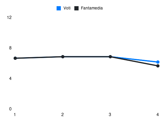 Grafico delle prestazioni di Prati Matteo durante la stagione 2025-26