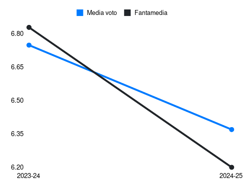 Prati Matteo Fantamedia sotto forma di grafico