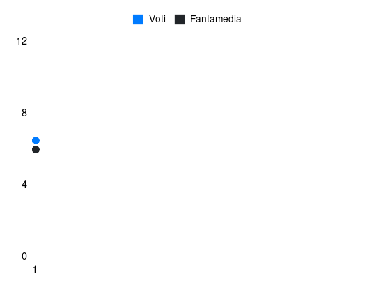 Grafico delle prestazioni di M. Sala durante la stagione 2024-25