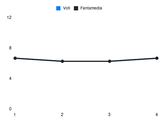 Grafico delle prestazioni di M. Tramoni durante la stagione 2025-26
