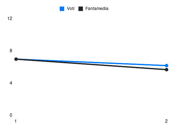Grafico delle prestazioni di M. Troilo durante la stagione 2026-27