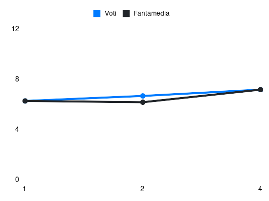 Grafico delle prestazioni di M. Vitík durante la stagione 2025-26
