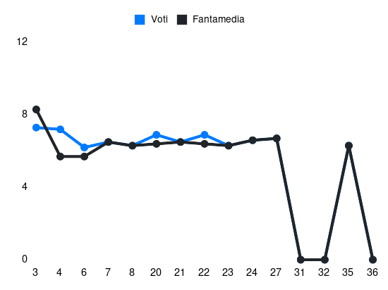 Grafico delle prestazioni di M. Wieteska durante la stagione 2023-24