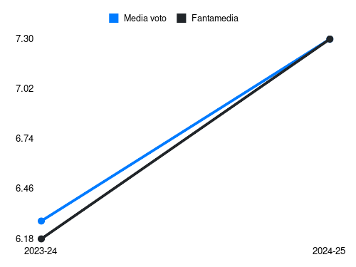 M. Wieteska Fantamedia sotto forma di grafico