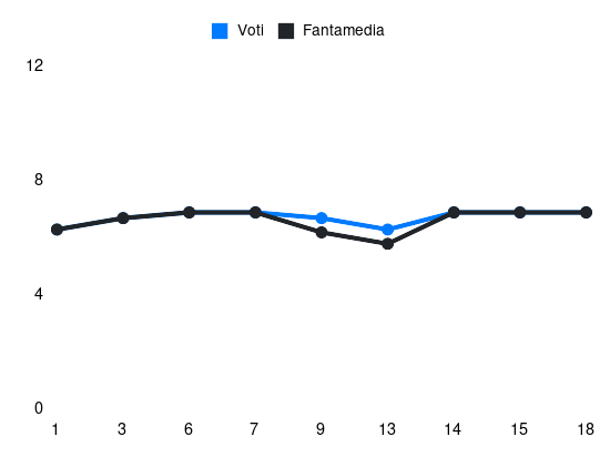 Grafico delle prestazioni di Machin durante la stagione 2023-24