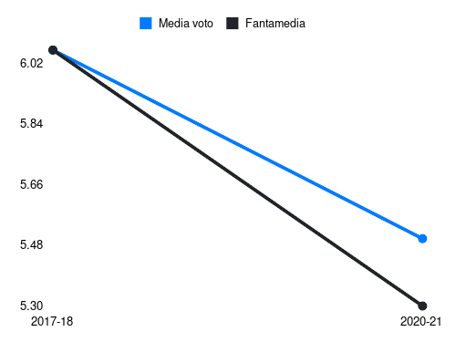 Maggio Fantamedia sotto forma di grafico