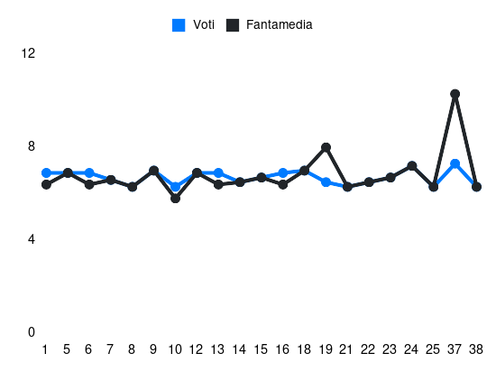 Grafico delle prestazioni di Giulio Maggiore durante la stagione 2023-24