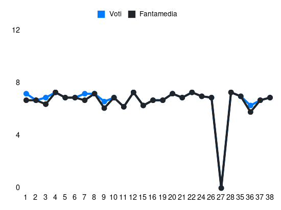 Grafico delle prestazioni di Giangiacomo Magnani durante la stagione 2023-24