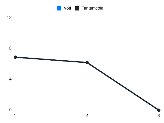 Grafico delle prestazioni di Giangiacomo Magnani durante la stagione 2024-25