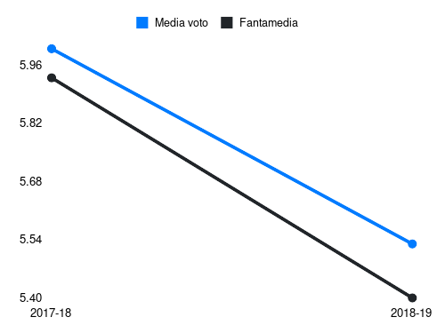 Maietta Fantamedia sotto forma di grafico