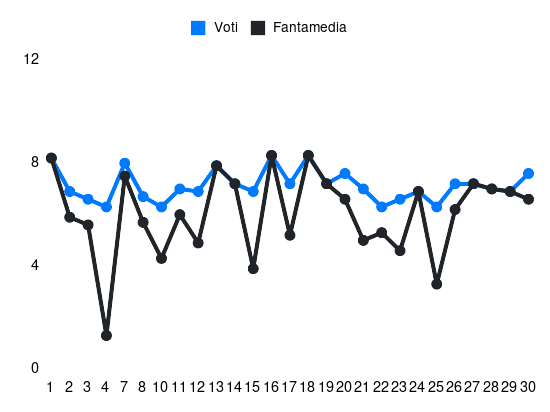 Grafico delle prestazioni di Mike Maignan durante la stagione 2023-24