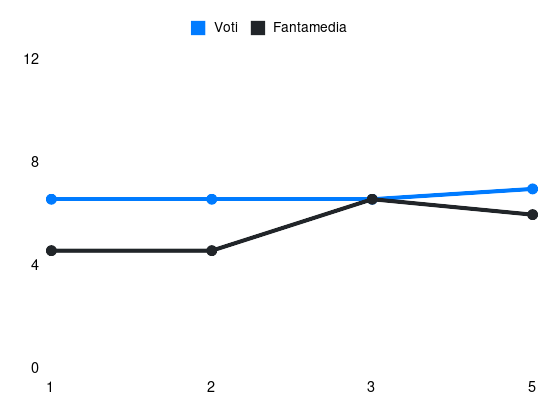 Grafico delle prestazioni di Mike Maignan durante la stagione 2024-25