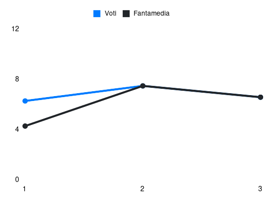 Grafico delle prestazioni di Mike Maignan durante la stagione 2025-26
