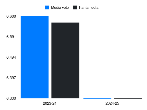 Makoumbou Fantamedia sotto forma di grafico