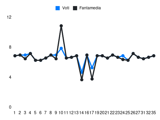 Grafico delle prestazioni di Makoumbou durante la stagione 2023-24