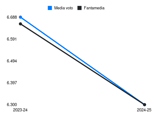 Makoumbou Fantamedia sotto forma di grafico