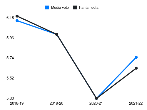 Malcuit Fantamedia sotto forma di grafico