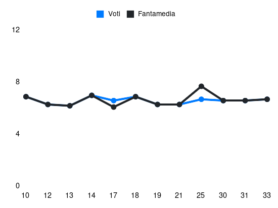 Grafico delle prestazioni di Daniel Maldini durante la stagione 2023-24