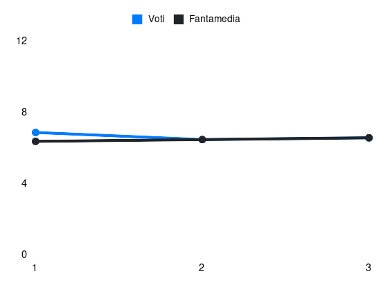 Grafico delle prestazioni di Daniel Maldini durante la stagione 2025-26