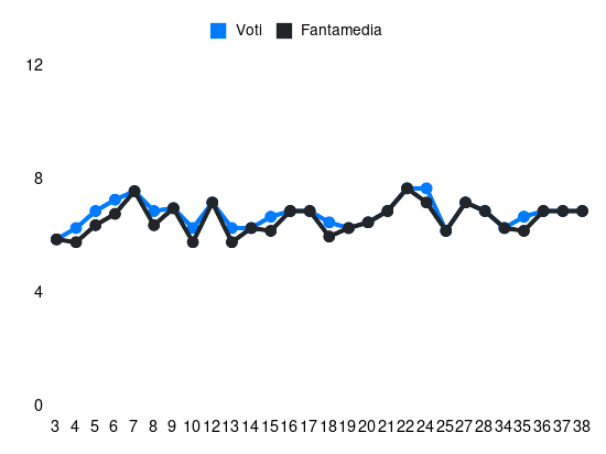 Grafico delle prestazioni di Youssef Maleh durante la stagione 2023-24