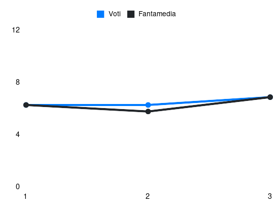 Grafico delle prestazioni di Youssef Maleh durante la stagione 2024-25