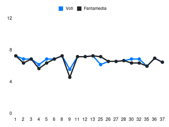 Grafico delle prestazioni di Malick Thiaw durante la stagione 2023-24