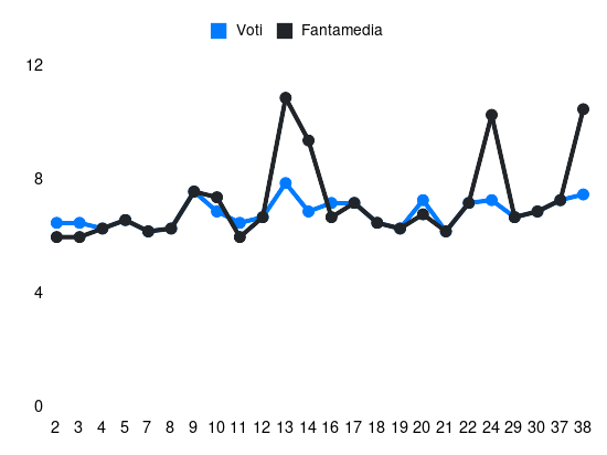 Grafico delle prestazioni di Ruslan Malinovskyi durante la stagione 2023-24